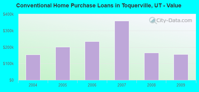 Conventional Home Purchase Loans in Toquerville, UT - Value