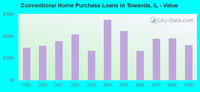 Conventional Home Purchase Loans in Towanda, IL - Value