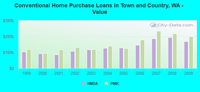 Conventional Home Purchase Loans in Town and Country, WA - Value
