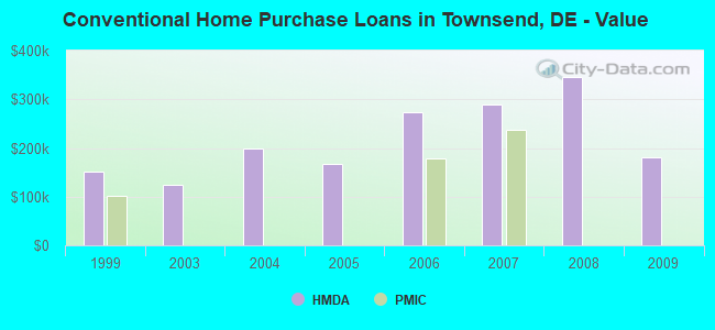 Conventional Home Purchase Loans in Townsend, DE - Value