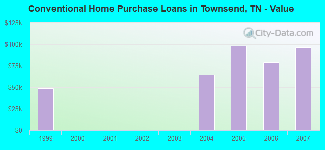 Conventional Home Purchase Loans in Townsend, TN - Value