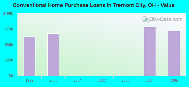 Conventional Home Purchase Loans in Tremont City, OH - Value