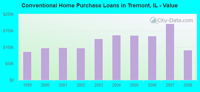 Conventional Home Purchase Loans in Tremont, IL - Value