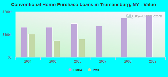 Conventional Home Purchase Loans in Trumansburg, NY - Value