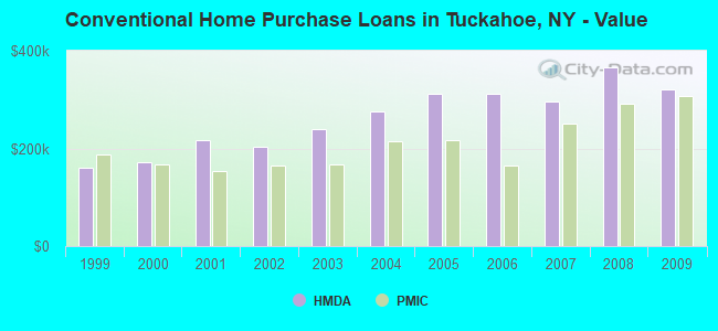 Conventional Home Purchase Loans in Tuckahoe, NY - Value