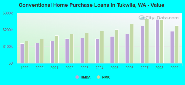 Conventional Home Purchase Loans in Tukwila, WA - Value
