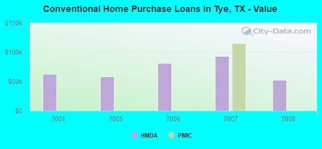 Conventional Home Purchase Loans in Tye, TX - Value