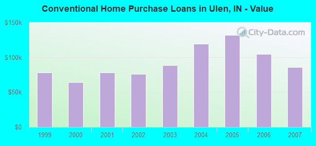 Conventional Home Purchase Loans in Ulen, IN - Value