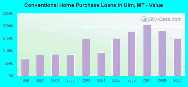 Conventional Home Purchase Loans in Ulm, MT - Value