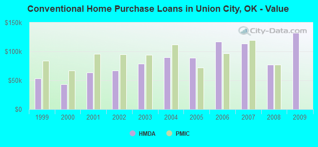 Conventional Home Purchase Loans in Union City, OK - Value