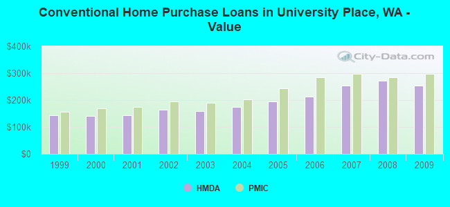 Conventional Home Purchase Loans in University Place, WA - Value