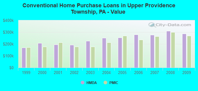 Conventional Home Purchase Loans in Upper Providence Township, PA - Value