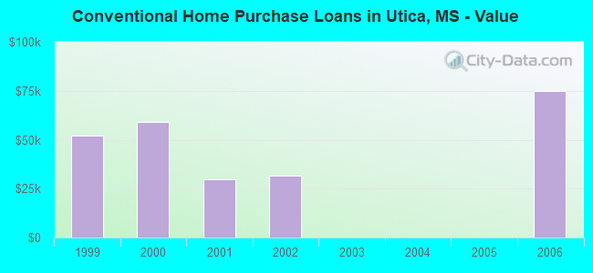 Conventional Home Purchase Loans in Utica, MS - Value
