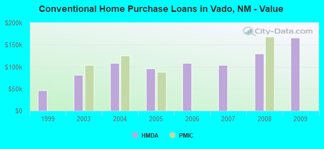 Conventional Home Purchase Loans in Vado, NM - Value