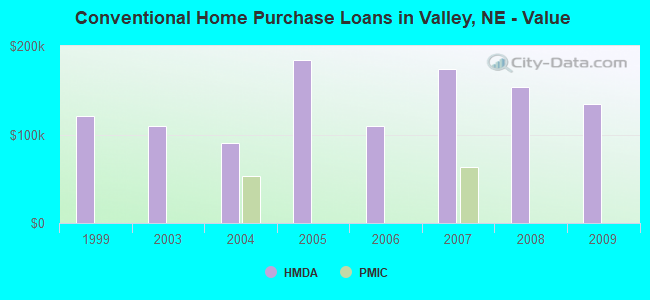 Conventional Home Purchase Loans in Valley, NE - Value