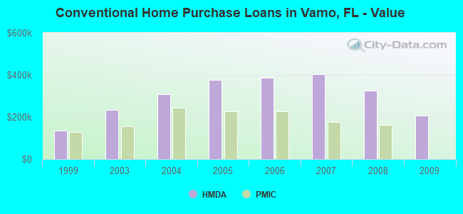 Conventional Home Purchase Loans in Vamo, FL - Value