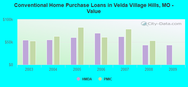 Conventional Home Purchase Loans in Velda Village Hills, MO - Value
