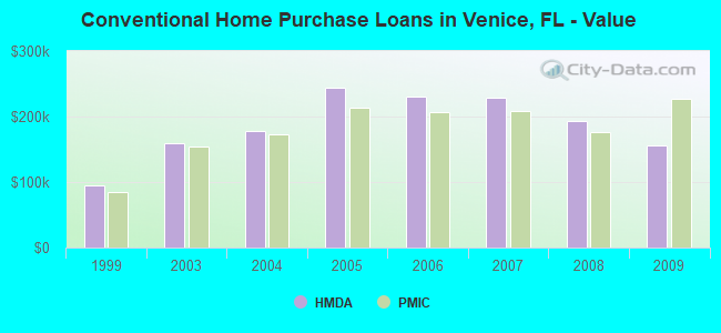 Conventional Home Purchase Loans in Venice, FL - Value