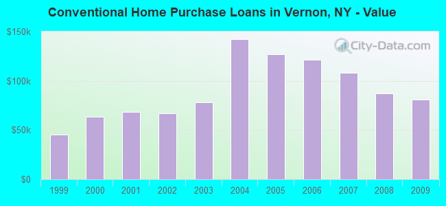 Conventional Home Purchase Loans in Vernon, NY - Value