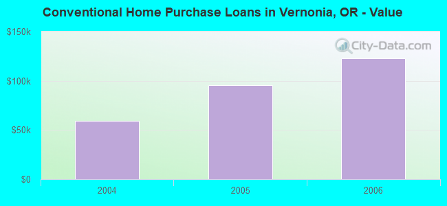 Conventional Home Purchase Loans in Vernonia, OR - Value