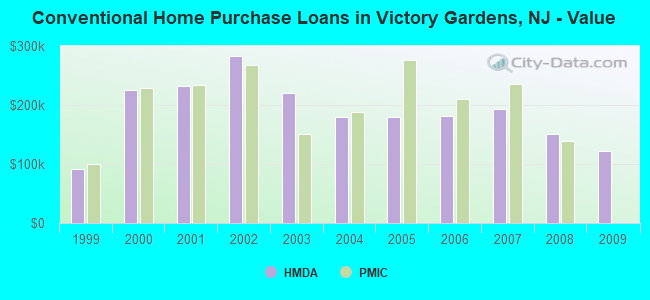 Conventional Home Purchase Loans in Victory Gardens, NJ - Value