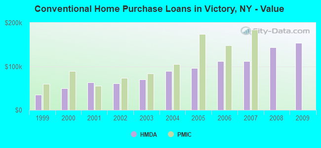 Conventional Home Purchase Loans in Victory, NY - Value