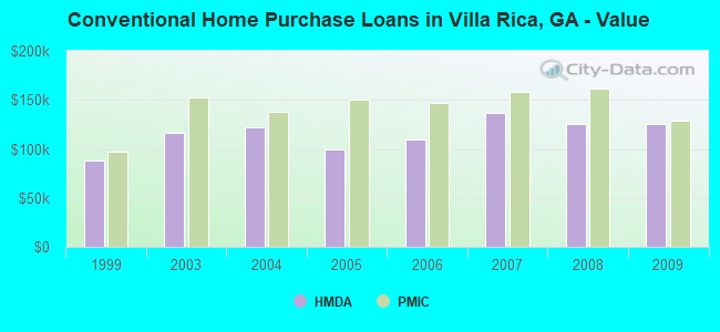 Conventional Home Purchase Loans in Villa Rica, GA - Value