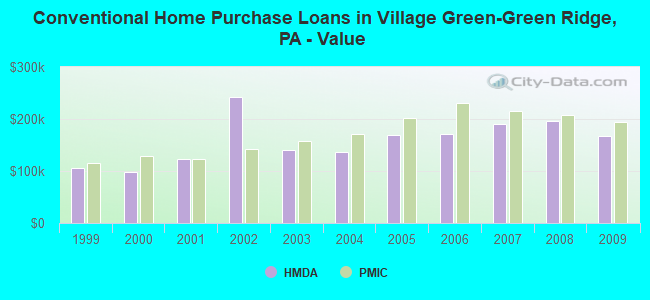 Conventional Home Purchase Loans in Village Green-Green Ridge, PA - Value