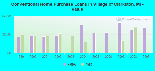 Conventional Home Purchase Loans in Village of Clarkston, MI - Value