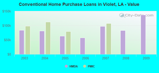 Conventional Home Purchase Loans in Violet, LA - Value