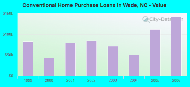 Conventional Home Purchase Loans in Wade, NC - Value