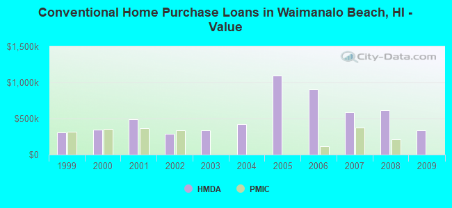 Conventional Home Purchase Loans in Waimanalo Beach, HI - Value
