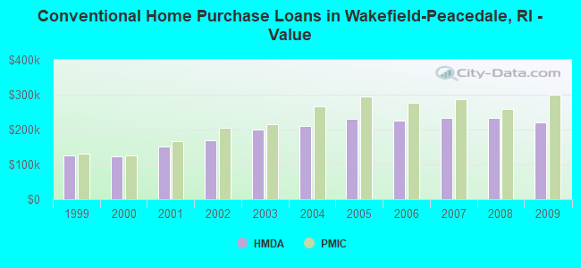 Conventional Home Purchase Loans in Wakefield-Peacedale, RI - Value