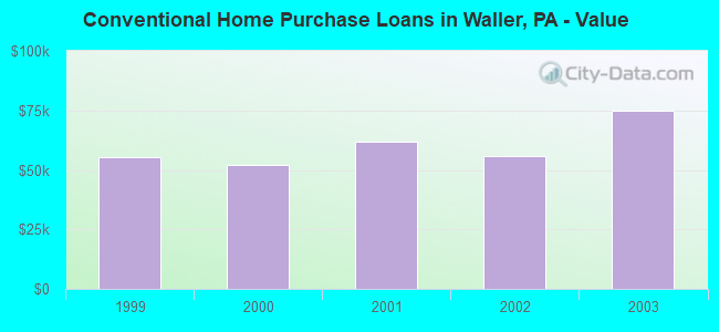 Conventional Home Purchase Loans in Waller, PA - Value