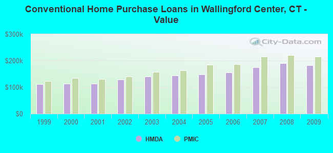 Conventional Home Purchase Loans in Wallingford Center, CT - Value