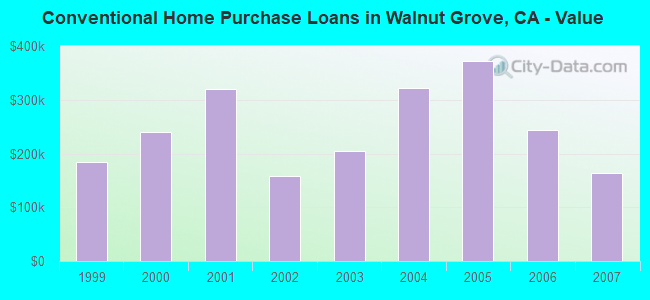 Conventional Home Purchase Loans in Walnut Grove, CA - Value