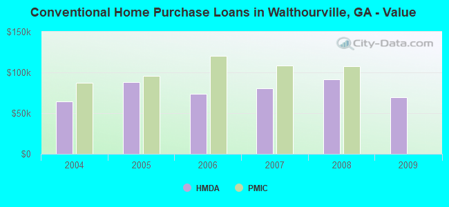 Conventional Home Purchase Loans in Walthourville, GA - Value