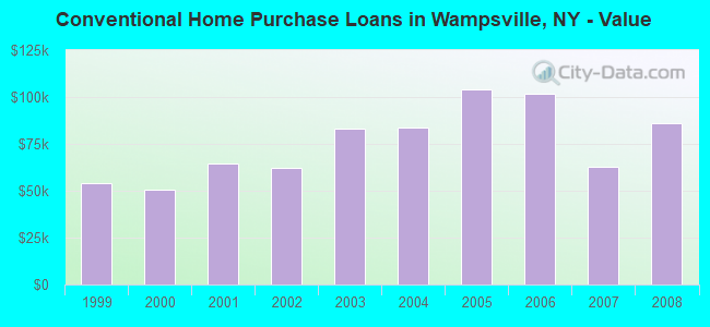 Conventional Home Purchase Loans in Wampsville, NY - Value