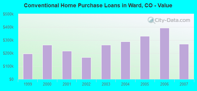 Conventional Home Purchase Loans in Ward, CO - Value