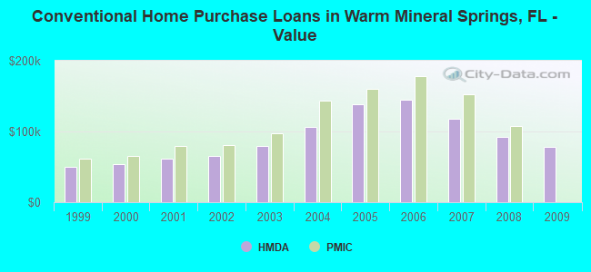 Conventional Home Purchase Loans in Warm Mineral Springs, FL - Value