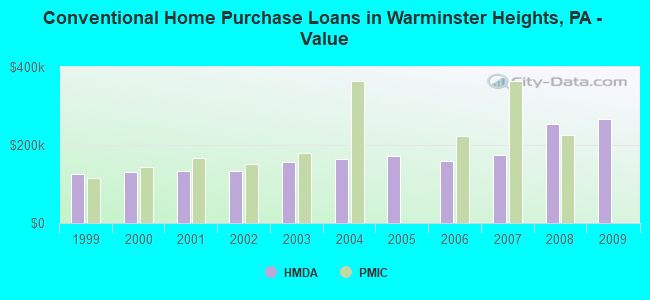 Conventional Home Purchase Loans in Warminster Heights, PA - Value