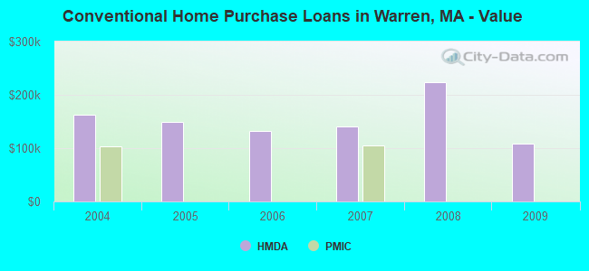 Conventional Home Purchase Loans in Warren, MA - Value