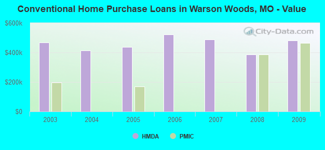 Conventional Home Purchase Loans in Warson Woods, MO - Value