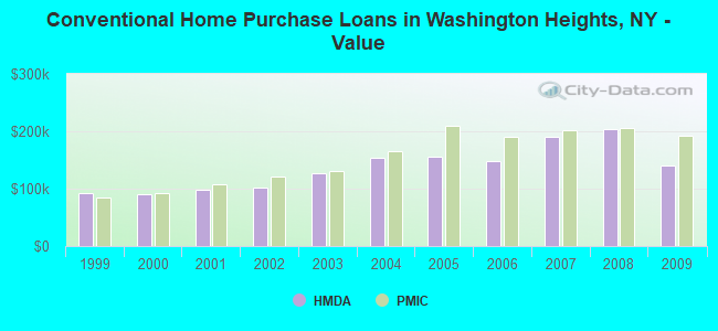 Conventional Home Purchase Loans in Washington Heights, NY - Value