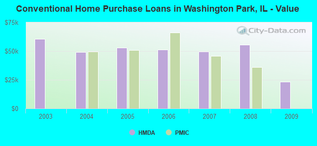 Conventional Home Purchase Loans in Washington Park, IL - Value