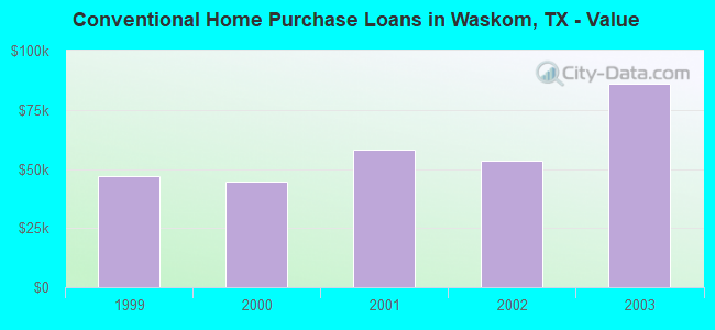 Conventional Home Purchase Loans in Waskom, TX - Value