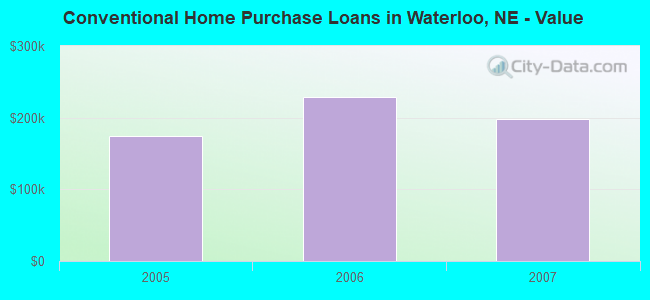 Conventional Home Purchase Loans in Waterloo, NE - Value