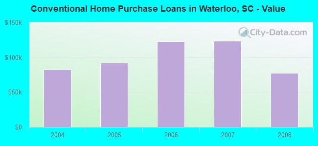 Conventional Home Purchase Loans in Waterloo, SC - Value