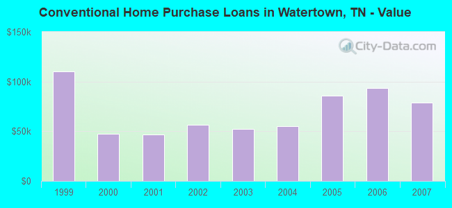 Conventional Home Purchase Loans in Watertown, TN - Value