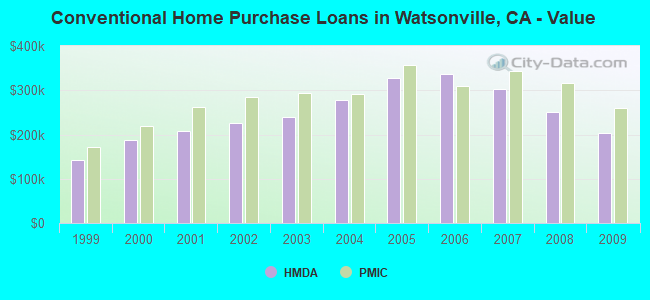 Conventional Home Purchase Loans in Watsonville, CA - Value